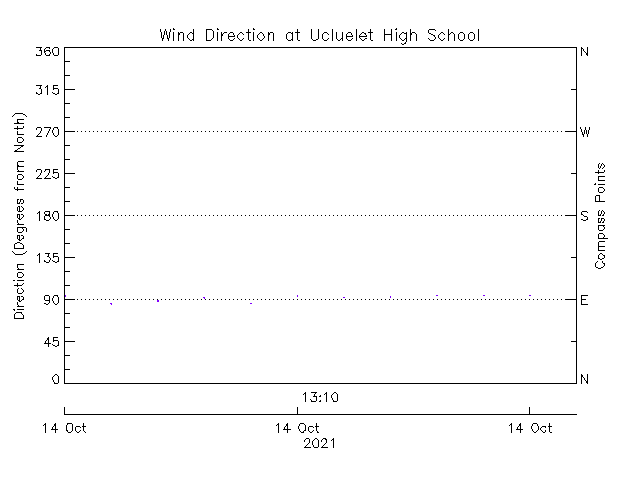 plot of weather data