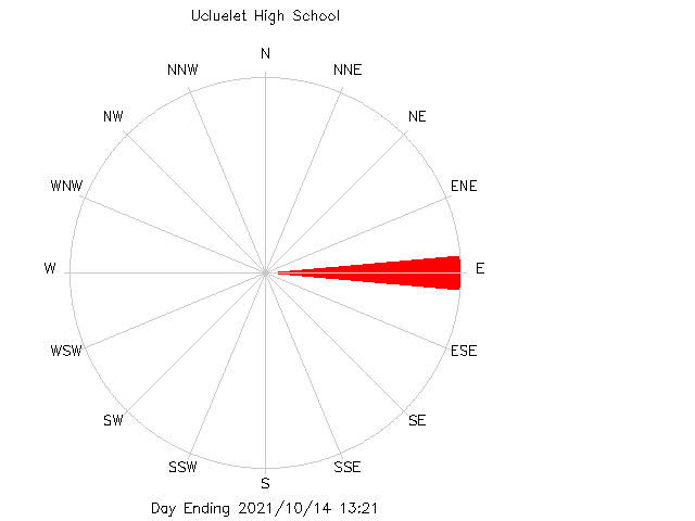 plot of weather data