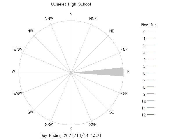 plot of weather data