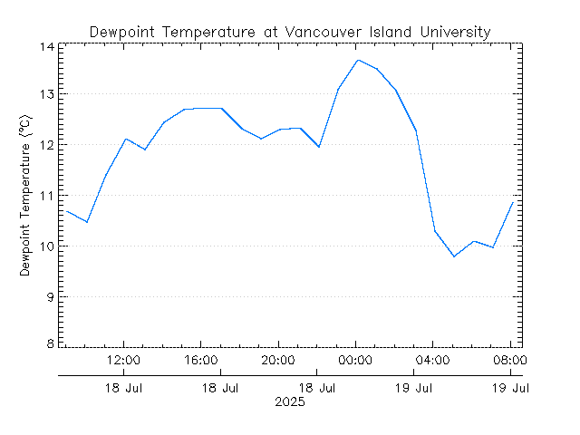 plot of weather data