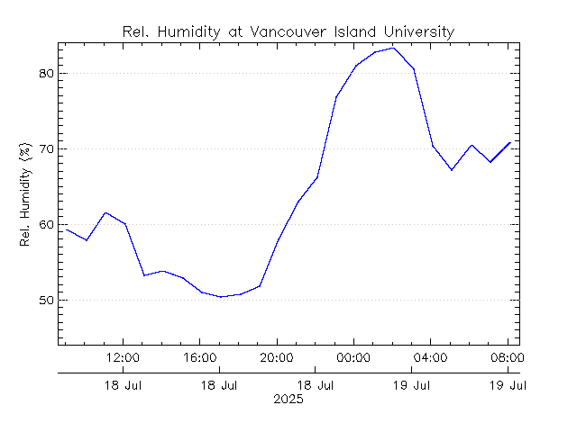 plot of weather data