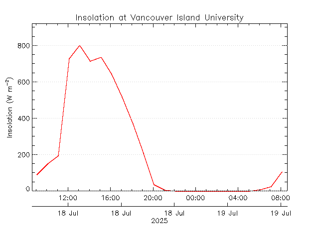 plot of weather data
