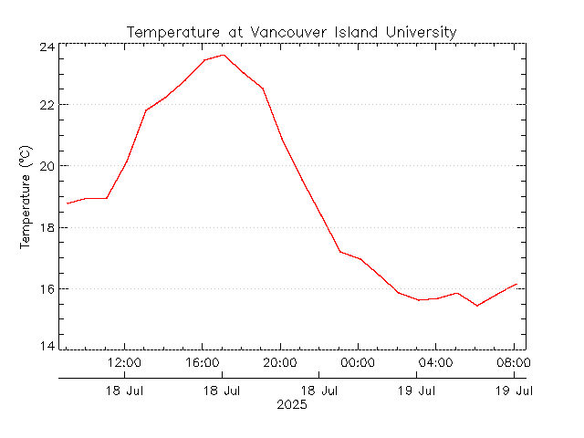 plot of weather data
