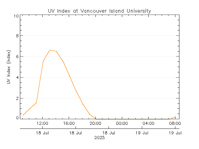 plot of weather data