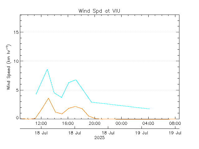 plot of weather data