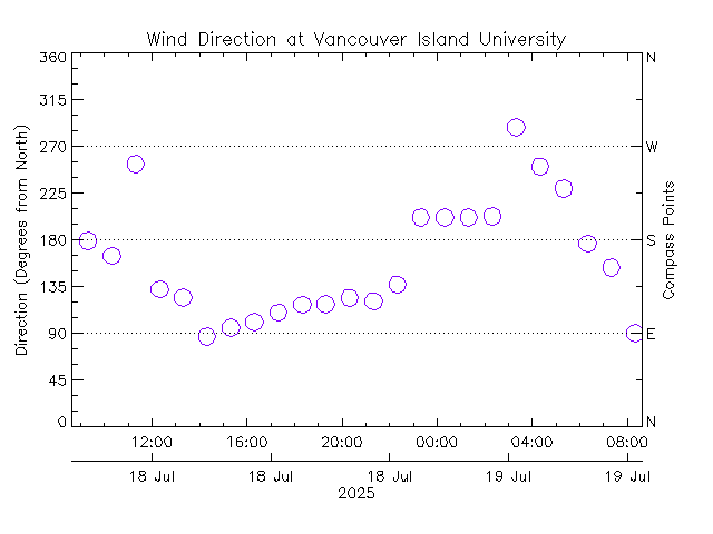 plot of weather data