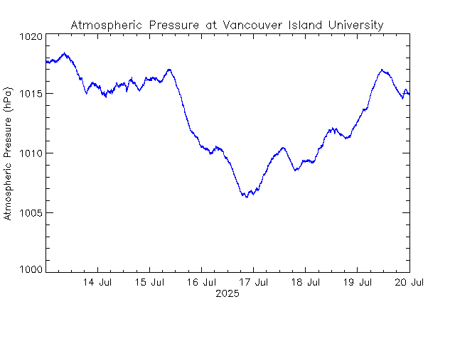 plot of weather data
