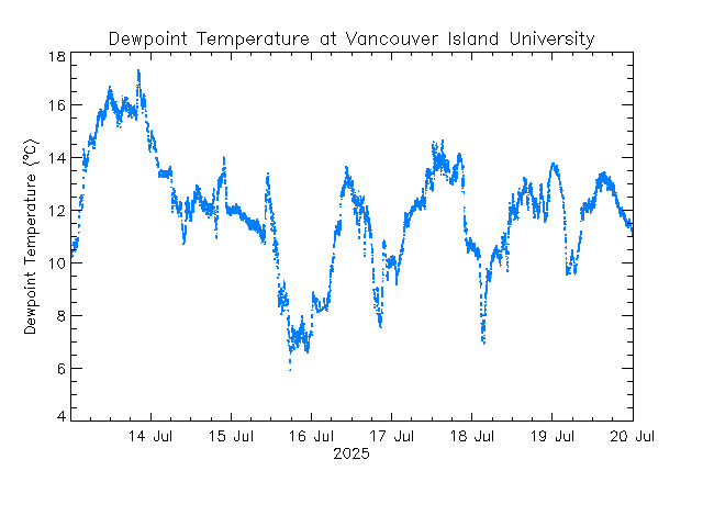 plot of weather data