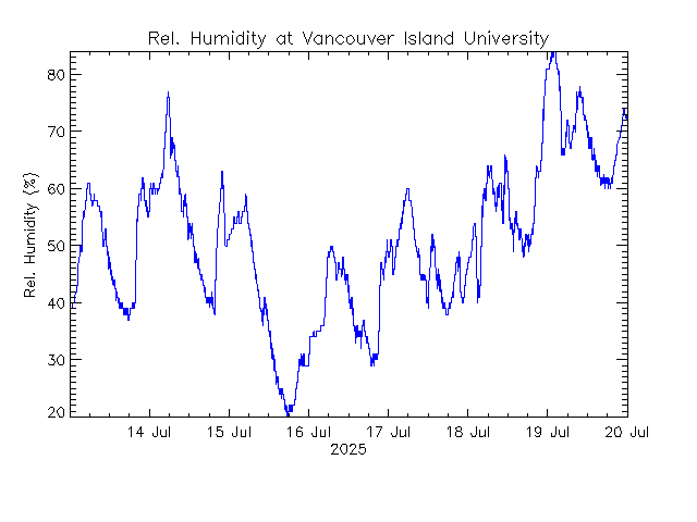 plot of weather data