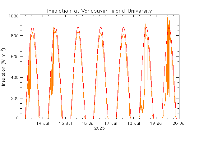 plot of weather data