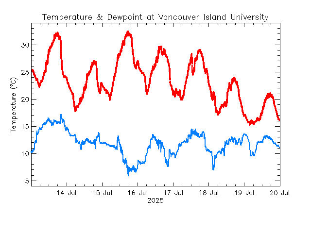 plot of weather data