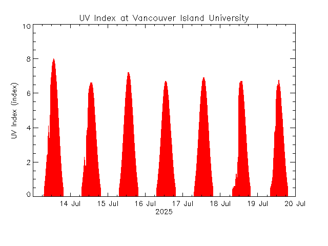 plot of weather data