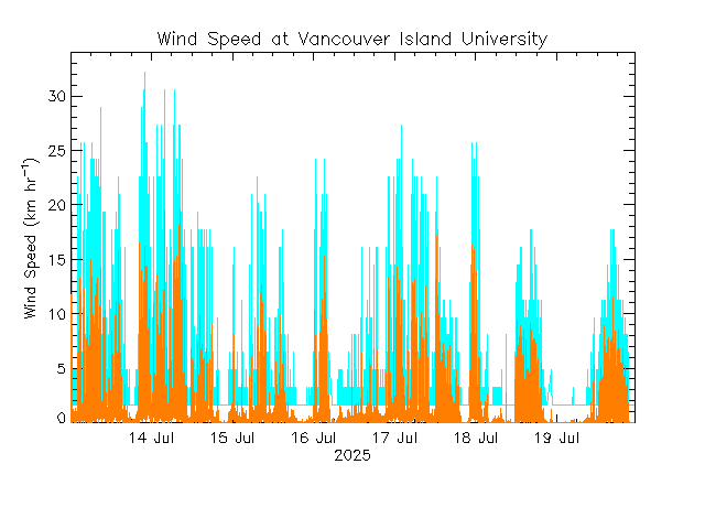 plot of weather data