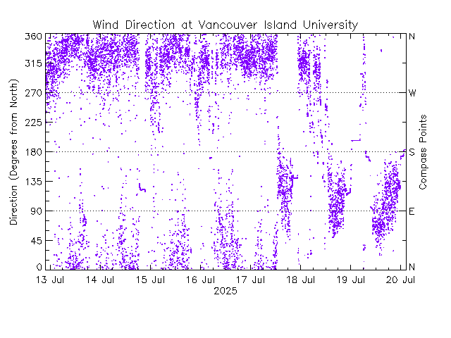 plot of weather data