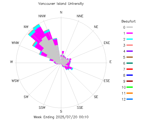 plot of weather data