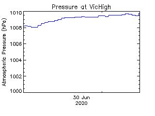 plot of weather data