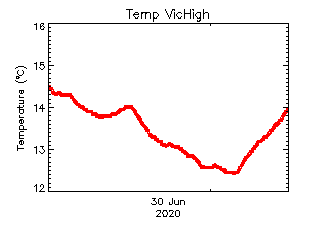 plot of weather data