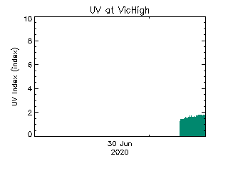 plot of weather data