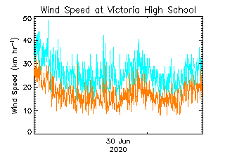 plot of weather data