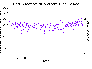 plot of weather data