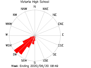 plot of weather data