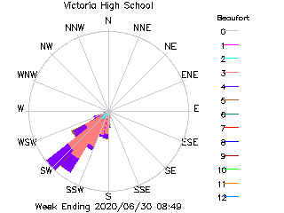 plot of weather data