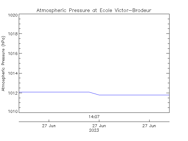 plot of weather data