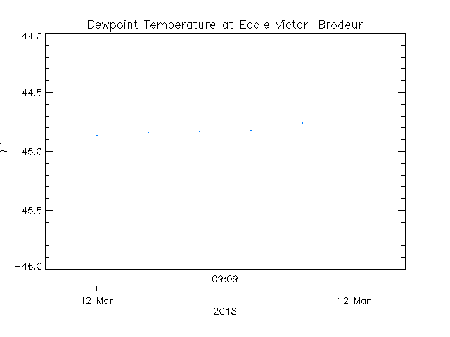 plot of weather data