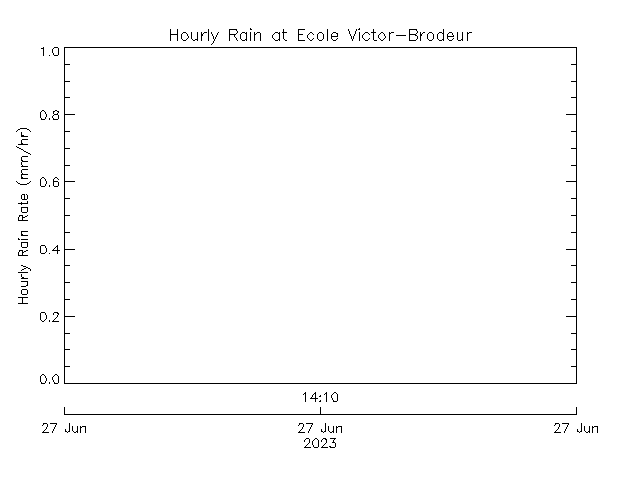 plot of weather data