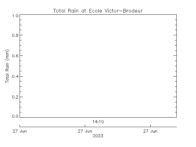 plot of weather data