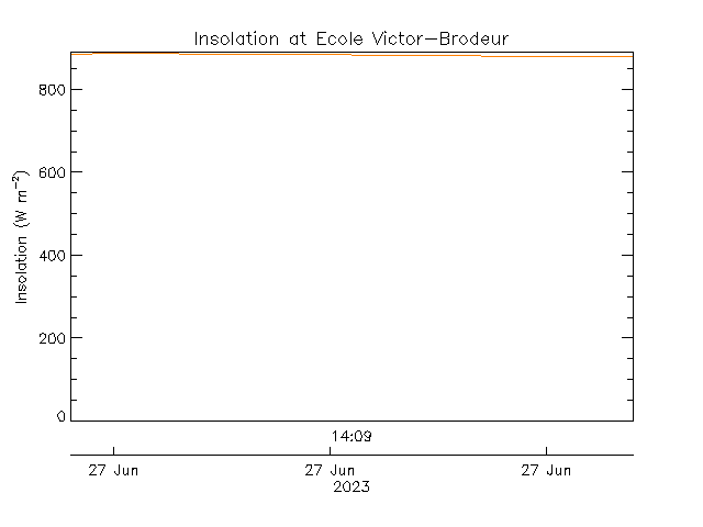 plot of weather data