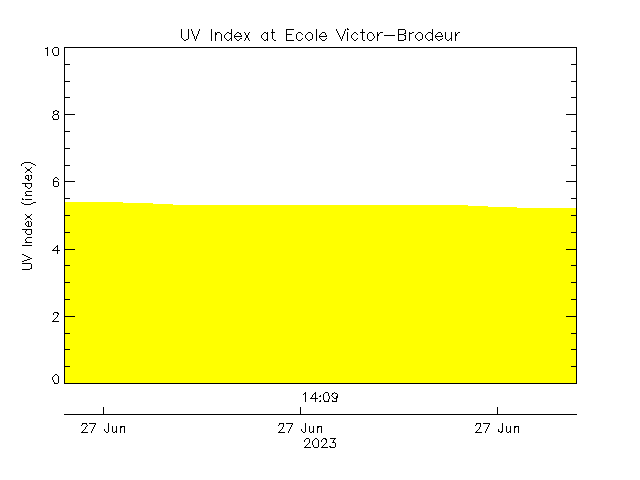 plot of weather data