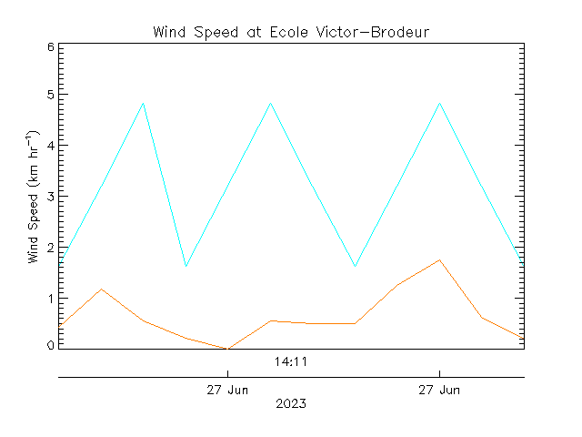 plot of weather data