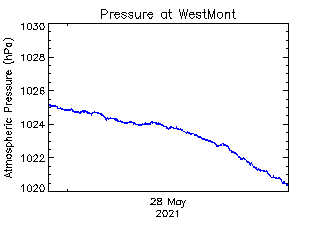 plot of weather data