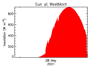plot of weather data