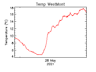 plot of weather data