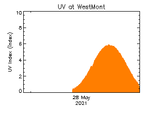plot of weather data