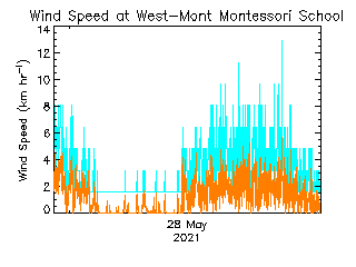 plot of weather data