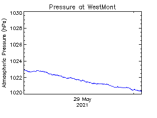 plot of weather data