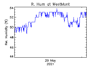 plot of weather data