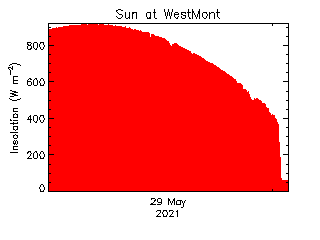 plot of weather data