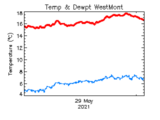 plot of weather data