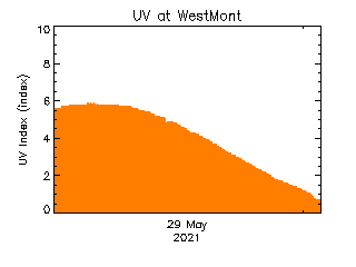 plot of weather data