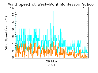 plot of weather data