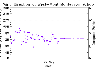 plot of weather data
