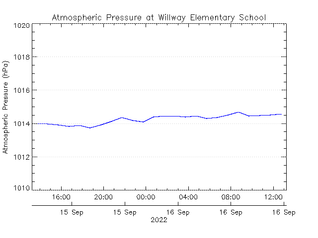 plot of weather data