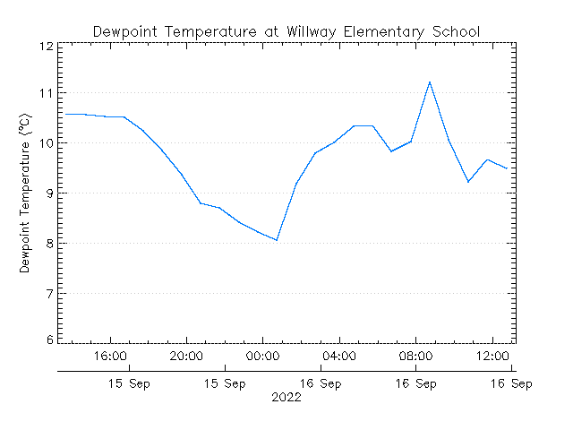 plot of weather data