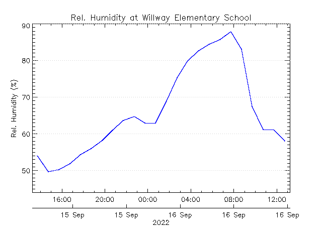 plot of weather data