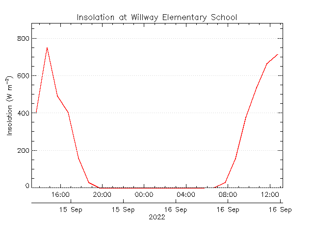 plot of weather data