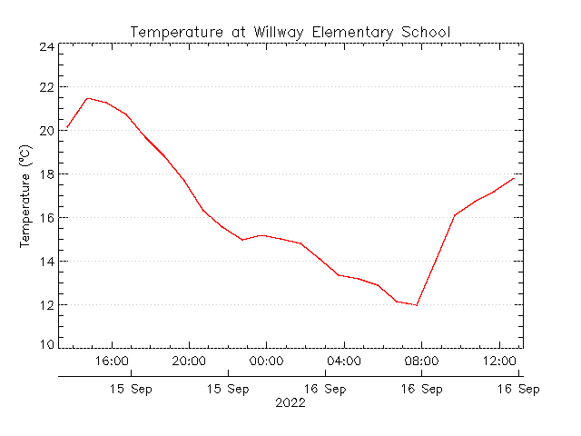 plot of weather data